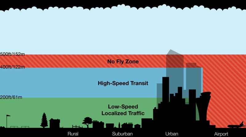 límites aéreos para vuelo de drones